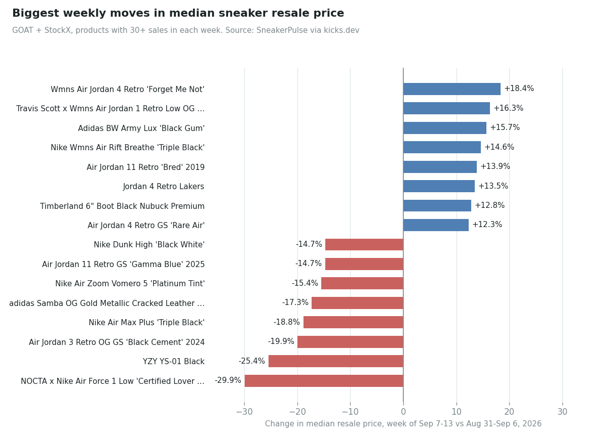 Bar chart of the eight biggest gainers and eight biggest decliners in median resale price, Sep 7-13 vs Aug 31-Sep 6, 2026