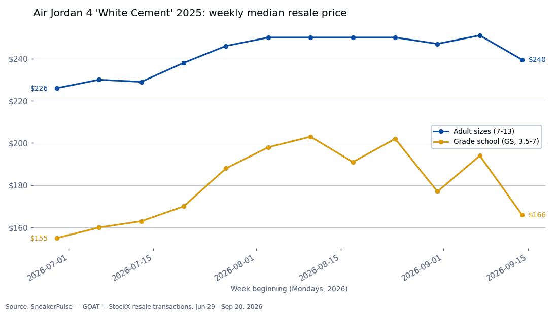 Line chart of weekly median resale price for the Air Jordan 4 'White Cement' 2025, adult sizes rising from $226 to about $250 then easing to $240, and grade-school pairs rising from $155 to about $200 before falling to $166