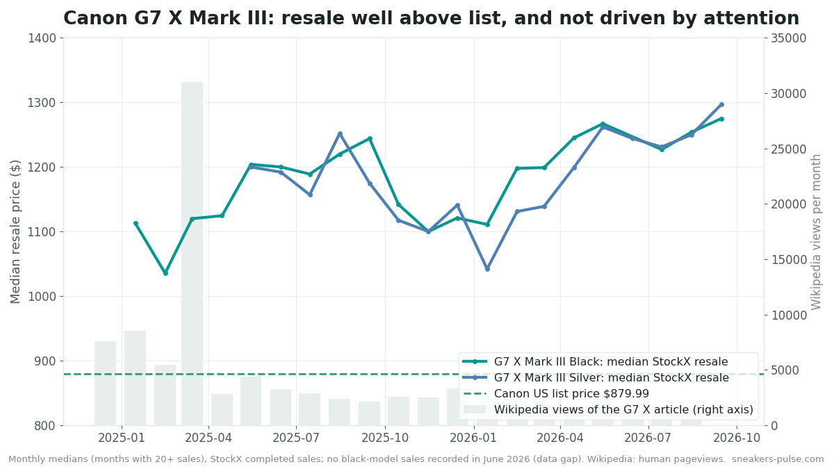 Canon G7 X Mark III monthly median resale price vs Canon list price, with Wikipedia views