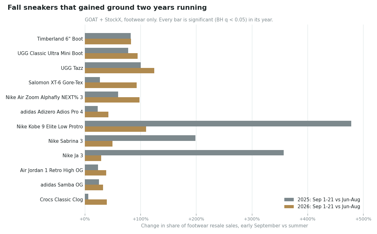Paired bars for 12 models showing their early-September share gain over summer in 2025 and 2026. Timberland 6-inch Boot +83% both years; UGG Tazz +100% and +125%; UGG Classic Ultra Mini +78% and +95%; Salomon XT-6 Gore-Tex +27% and +93%; Nike Alphafly 3 +60% and +98%; Kobe 9 Elite Low Protro +478% and +110%.