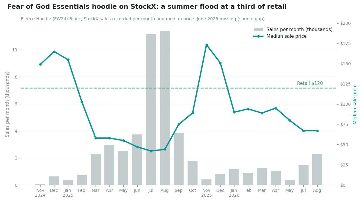 Bar and line chart of the Fear of God Essentials FW24 Black hoodie on StockX, November 2024 to August 2026. Monthly sales stay under 1,000 until February 2025, climb to 2,000-3,700 in spring, spike to about 11,200 in July and 11,400 in August 2025, then fall back. The median sale price starts at $149-165, falls to $42-44 during the July-August spike, recovers to $173 in November 2025, and drifts from about $90 to $67 through 2026. A dashed line marks the $120 retail price.