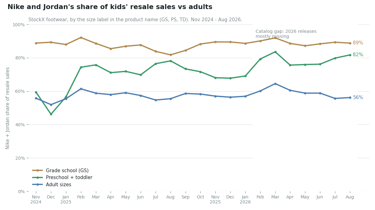 Line chart of Nike + Jordan's share of StockX resale sales by month, November 2024 to August 2026. Grade-school sizes hold between 82% and 92% the whole time; adult sizes between 52% and 65%; preschool and toddler sizes climb from about 50% to 80% as UGG's share falls. A shaded band from February 2026 marks the catalog gap.