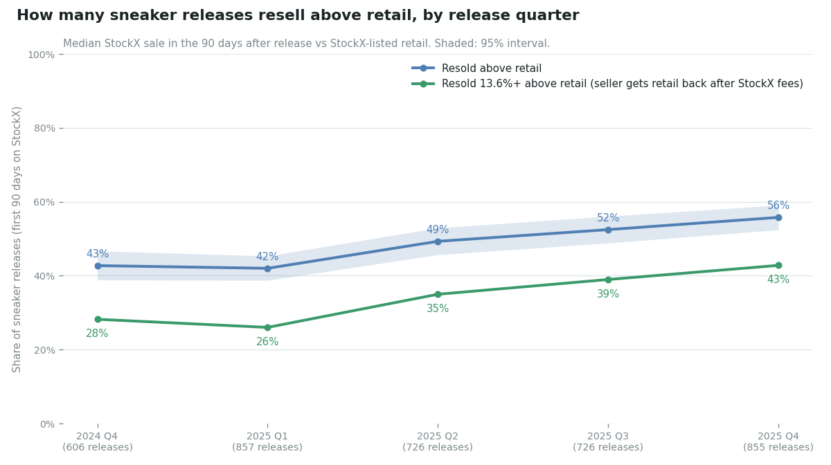 Line chart by release quarter, Q4 2024 to Q4 2025. Releases reselling above retail: 43%, 42%, 49%, 52%, 56%. Releases reselling 13.6% or more above retail: 28%, 26%, 35%, 39%, 43%.