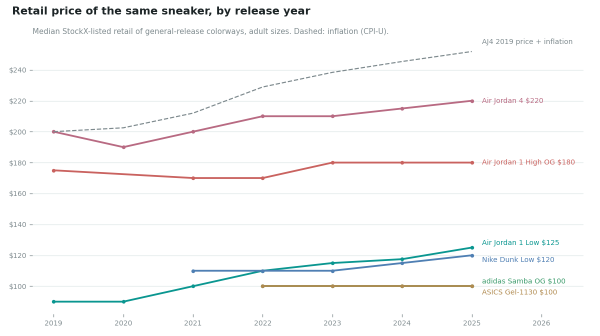 Line chart of median retail price by release year, 2019 to 2025. Air Jordan 4 rises from $200 to $220, below a dashed line showing $200 grown with inflation to about $252. Air Jordan 1 High OG goes from $175 to $180. Air Jordan 1 Low climbs from $90 to $125, Nike Dunk Low from $110 to $120. adidas Samba OG and ASICS Gel-1130 stay flat at $100.
