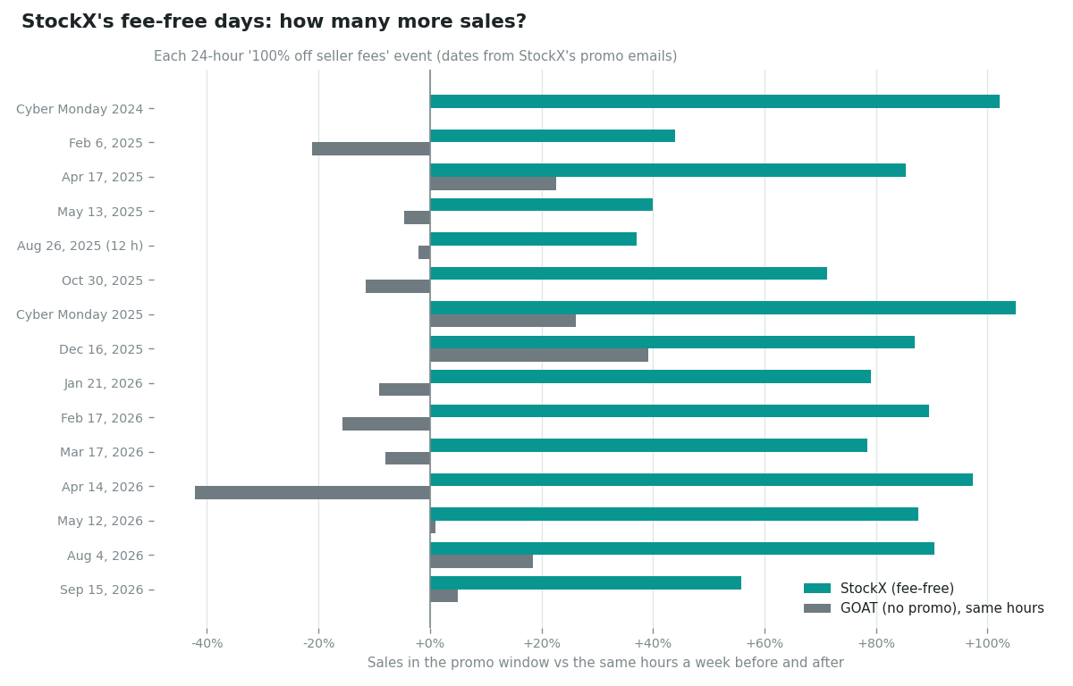 Sales during each StockX fee-free window vs the same hours a week before and after. Grey: GOAT over the same hours, with no promo. Horizontal bars for each of 15 StockX fee-free events from Cyber Monday 2024 to September 15, 2026. StockX sales rose between 37% and 105% in every event. GOAT sales over the same hours moved between -42% and +39% with no consistent direction.