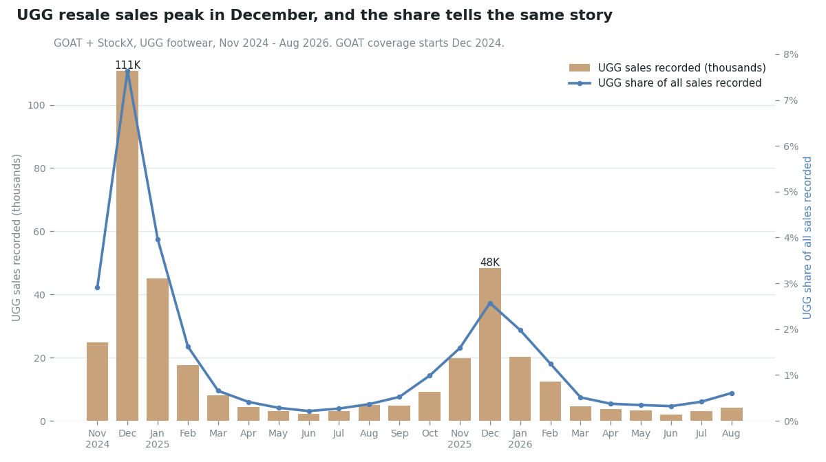 Bar and line chart, November 2024 to August 2026. UGG sales recorded per month peak at 111K in December 2024 and 48K in December 2025, and fall to about 2-3K a month from April to July both years. The UGG share of all recorded sales follows the same shape: 7.6% in December 2024, 2.6% in December 2025, about 0.2-0.4% in early summer.