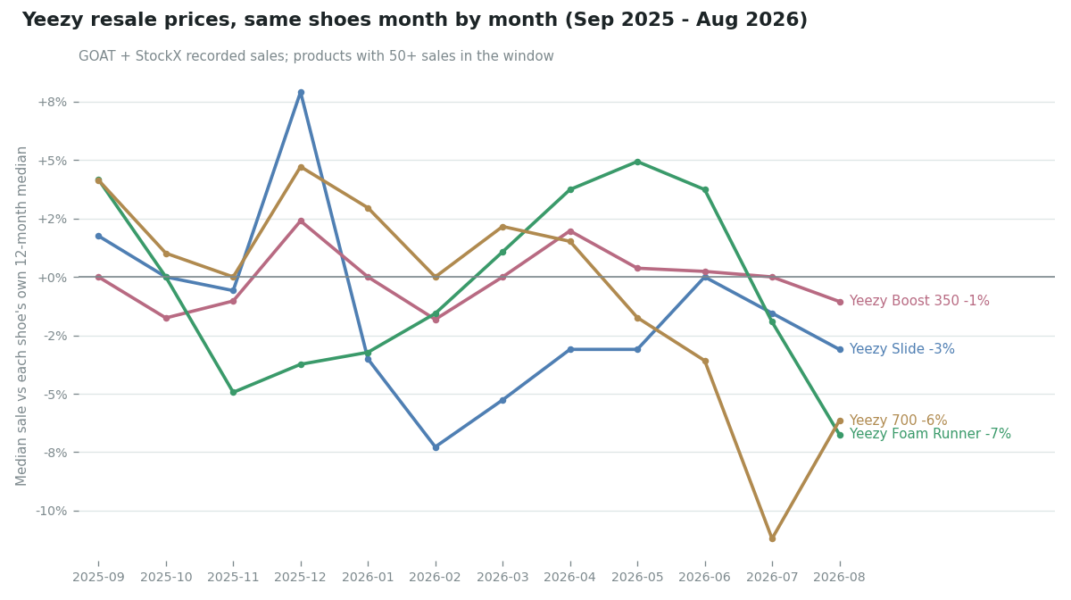 Line chart of four Yeezy lines, September 2025 to August 2026, each shown as the median sale relative to the same shoe's 12-month median. The Boost 350 stays within about 2% of zero all year; Slides spike to +8% in December then drop to -7% in February; the 700 falls to -11% in July; the Foam Runner ends August at -7%