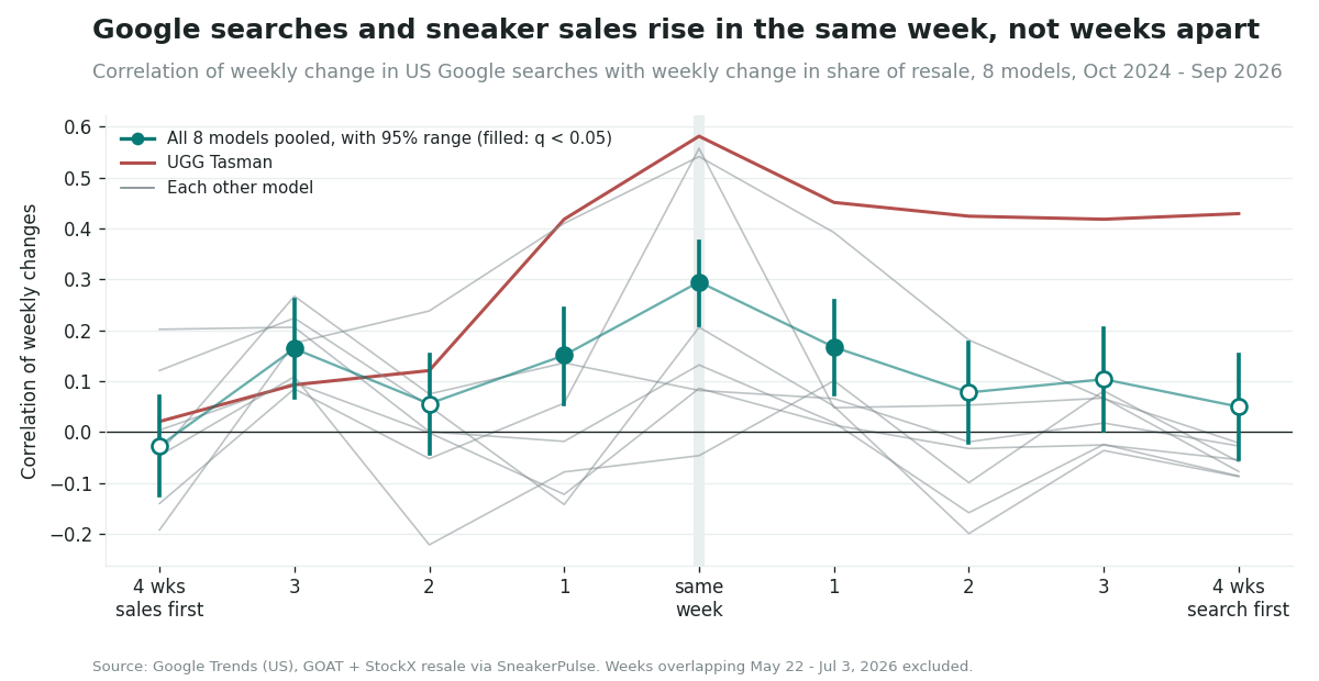 The link peaks in the same week. Only the UGG Tasman carries it forward. Line chart of correlations between weekly changes in US Google searches and weekly changes in each model's share of resale, at time gaps from 4 weeks with sales first to 4 weeks with searches first. The pooled estimate for all 8 models peaks in the same week at 0.30 (95% range 0.21 to 0.38), falls to about 0.15 to 0.17 one week either side, and to between -0.03 and 0.16 at two to four weeks. UGG Tasman is highlighted: 0.58 in the same week and around 0.42 to 0.45 when searches come one to four weeks first. The other seven models are thin grey lines, mostly between -0.2 and 0.2 except Jordan 4 and Asics Gel-1130, which peak at 0.56 and 0.54 in the same week.