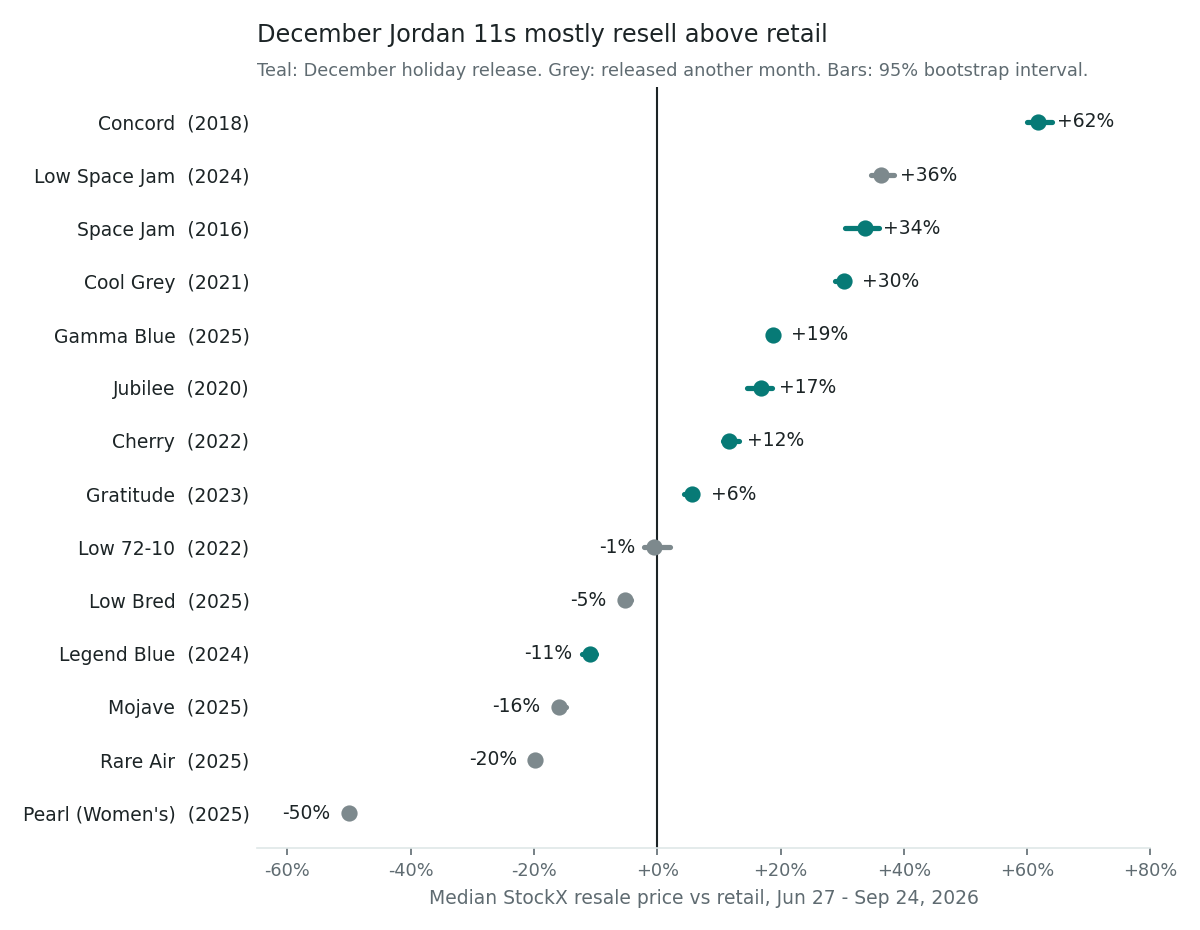 Median StockX resale price vs retail, June 27 - September 24, 2026. Teal marks December holiday releases. Dot chart of median StockX resale price vs retail for 14 Air Jordan 11 releases. December releases: Concord 2018 +62%, Space Jam 2016 +34%, Cool Grey 2021 +30%, Gamma Blue 2025 +19%, Jubilee 2020 +17%, Cherry 2022 +12%, Gratitude 2023 +6%, Legend Blue 2024 -11%. Other releases: Low Space Jam 2024 +36%, Low 72-10 -1%, Low Bred -5%, Mojave -16%, Rare Air -20%, women's Pearl -50%.