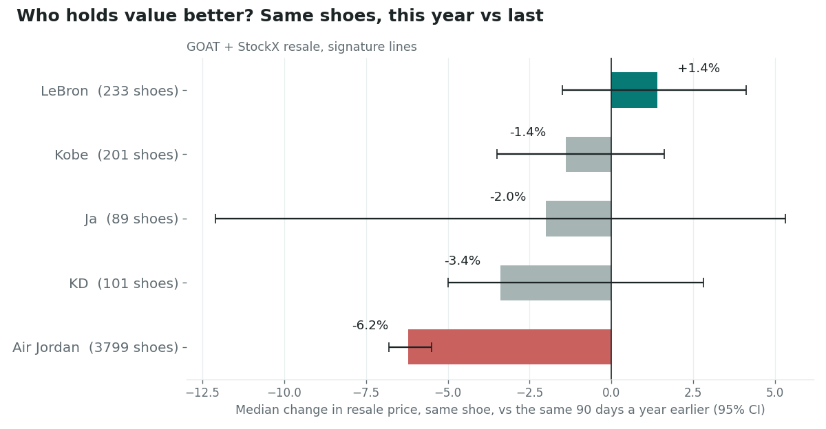 Same shoes, this year vs last: LeBron's line is flat, Air Jordan's is clearly down. Horizontal bar chart of the median same-shoe change in resale price versus the same 90 days a year earlier, with 95% confidence intervals: LeBron +1.4% (233 shoes, interval -1.5% to +4.1%), Kobe -1.4% (201 shoes), Ja -2.0% (89 shoes, wide interval), KD -3.4% (101 shoes), Air Jordan -6.2% (3,799 shoes, interval -6.8% to -5.5%).