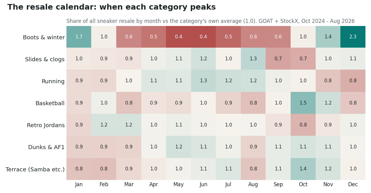 Heat map of seven sneaker categories by calendar month, showing each category's share of all resale that month against its own average (1.0). Boots and winter shoes run 2.3 in December, 1.7 in January and 1.4 in November, and 0.4 to 0.6 from March to September. Basketball peaks at 1.5 in October and 1.2 in November. Running is highest from April to August (1.1 to 1.3) and lowest in November and December (0.8). Terrace shoes like the Samba peak in October at 1.4. Retro Jordans stay between 0.8 and 1.2 all year. Slides peak in August at 1.3 and dip to 0.7 in September and October.