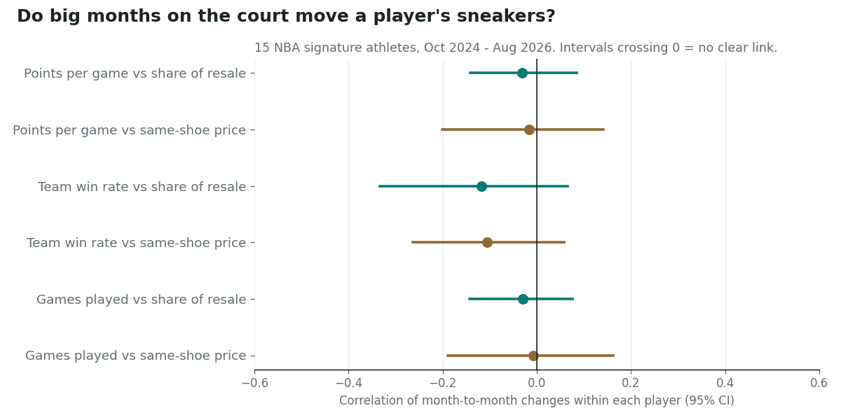 Every interval crosses zero: a better month on the court doesn't come with a better month for the shoes. Dot-and-interval chart of six correlations between month-to-month changes in a player's stats and his sneakers' resale: points per game, team win rate and games played, each against the line's share of all resale and against same-shoe prices. Every estimate is between -0.12 and -0.01, and every 95% interval crosses zero.