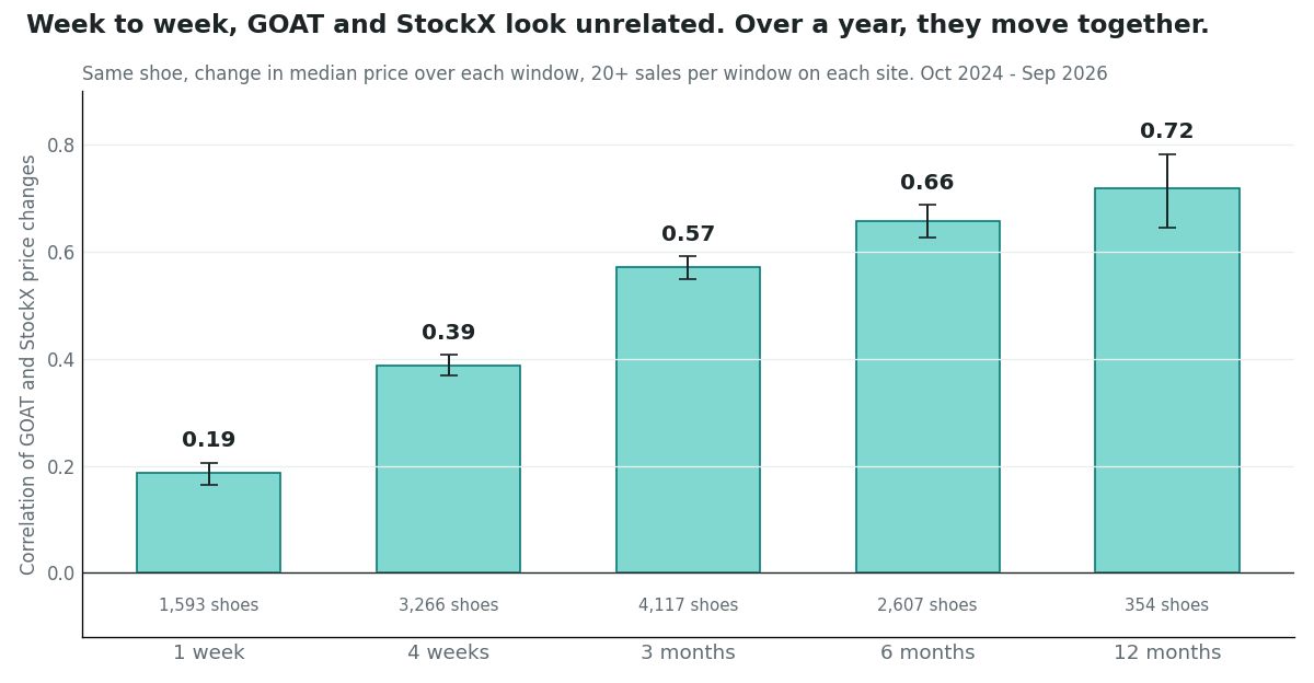 The longer the window, the more the two markets agree. Bar chart of the correlation between GOAT and StockX price changes for the same shoe, by the length of the window. 1 week: 0.19 (1,593 shoes). 4 weeks: 0.39 (3,266 shoes). 3 months: 0.57 (4,117 shoes). 6 months: 0.66 (2,607 shoes). 12 months: 0.72 (354 shoes). Error bars show 95% ranges, all well above zero.