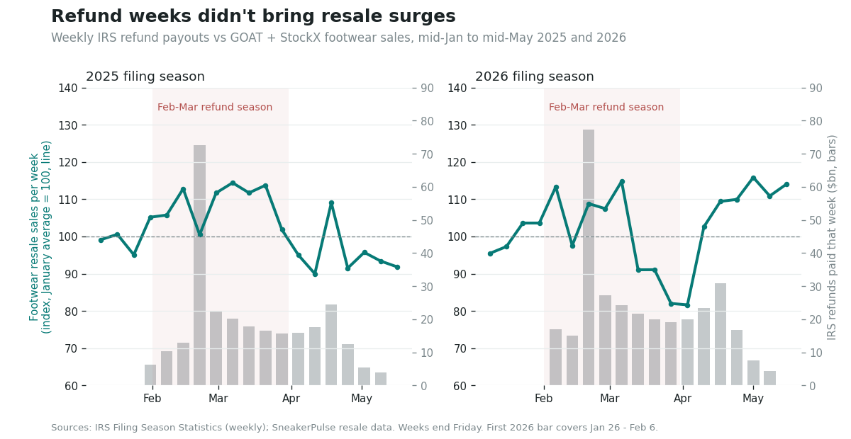 Refunds paid each week (bars) against weekly footwear resale (line). The biggest refund week of each year didn't bring a resale jump. Two-panel chart, 2025 filing season on the left and 2026 on the right, each running from mid-January to mid-May. Grey bars show IRS refunds paid each week in billions of dollars: small in early February, one tall bar in the third week of February (about $73 billion in 2025 and $77 billion in 2026), then $15-30 billion a week through mid-April and falling in May. A teal line shows weekly footwear resale sales indexed to the January average of 100. In 2025 the line mostly sits between 100 and 115 through February and March, dips in the big refund week itself, then falls to about 90 in April. In 2026 it rises to about 113 in early February, dips, falls to about 82 by late March while refunds are still flowing, then climbs to about 115 in May after refunds taper off. The Feb-Mar refund season is shaded.