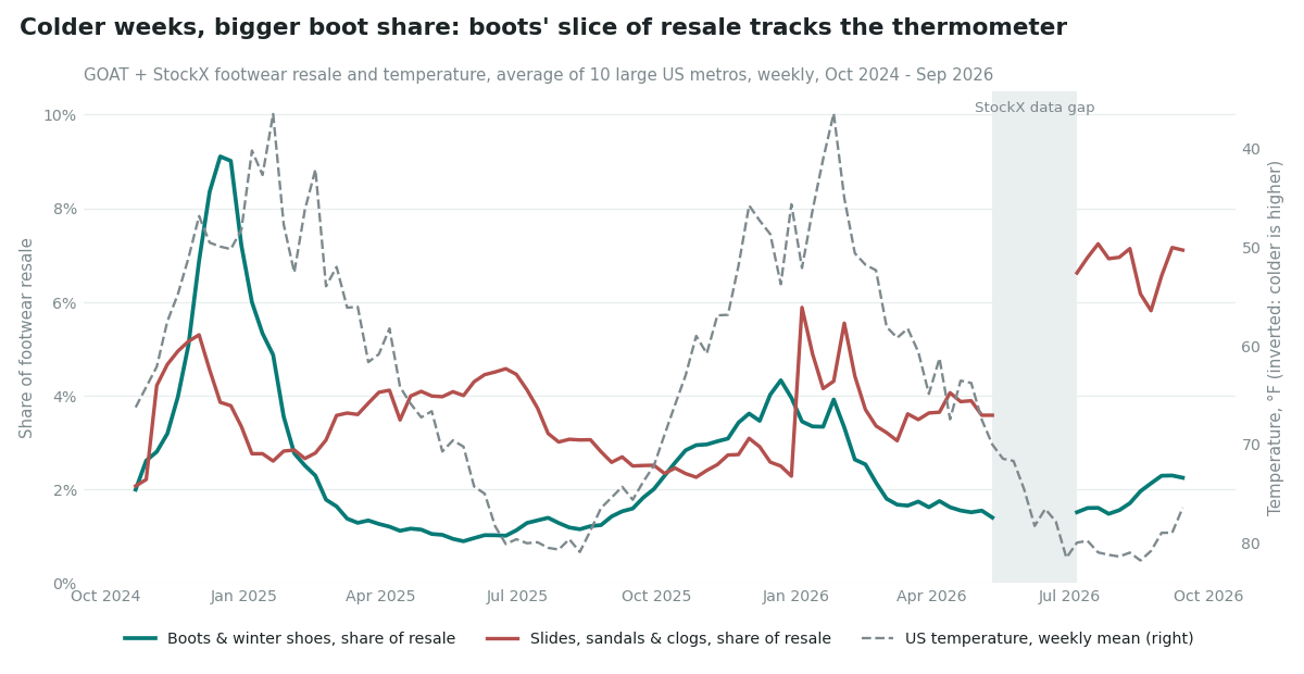 Boots' share of resale (green) rises and falls with the temperature (grey, inverted). Slides (red) follow it much less closely. Line chart, weekly from October 2024 to September 2026. A green line shows boots and winter shoes as a share of footwear resale: it climbs from 2% in October 2024 to a peak of 9.1% in mid-December 2024, falls to about 1% through the spring and summer of 2025, rises again to about 4.3% in December 2025 and drops back to about 1.5% by spring 2026. A dashed grey line shows the average weekly temperature of 10 large US metros, from about 37°F to 82°F, on an inverted axis, so colder is higher, and it follows the green line's rise and fall closely. A red line shows slides, sandals and clogs: it ranges from about 2% to 7%, reaches its highest levels in July and August 2026, but also jumps in December 2025. The May 22 to July 3, 2026 StockX data gap is shaded and left blank.