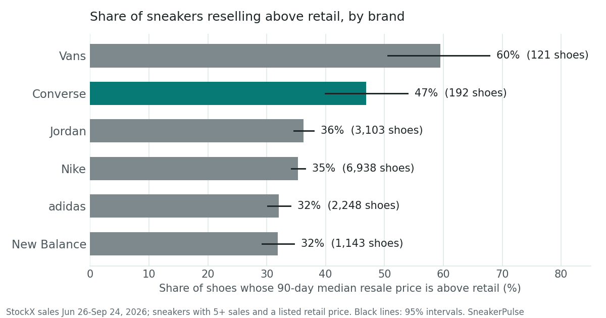 Share of sneakers reselling above retail on StockX, June 26 to September 24, 2026. Black lines show 95% intervals. Horizontal bar chart. Share of sneakers whose 90-day median StockX resale price is above retail: Vans 60% (121 shoes), Converse 47% (192 shoes), Jordan 36% (3,103), Nike 35% (6,938), adidas 32% (2,248), New Balance 32% (1,143). Converse is highlighted in teal; the others are grey. 95% intervals are drawn as black lines; Converse's runs from about 40% to 54%.