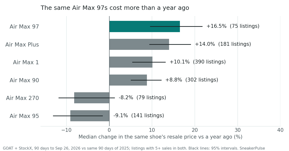 Same-shoe resale price change vs a year earlier, GOAT and StockX. Black lines show 95% intervals. Horizontal bar chart of the median change in each shoe's resale price against a year earlier. Air Max 97 +16.5% (75 listings), highlighted in teal. Air Max Plus +14.0% (181), Air Max 1 +10.1% (390), Air Max 90 +8.8% (302), Air Max 270 -8.2% (79), Air Max 95 -9.1% (141), all in grey. 95% intervals are drawn as black lines; the Air Max 270 interval crosses zero, the others do not.
