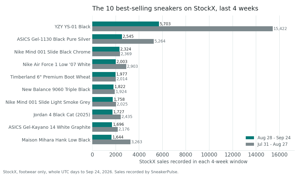 The top 10 on StockX over the last four weeks, with the four weeks before in grey. Recorded sales for the most recent window are lower across the board. Horizontal bar chart of the ten best-selling sneakers on StockX from August 28 to September 24, 2026, with teal bars for that window and grey bars for July 31 to August 27. YZY YS-01 Black 5,703 vs 15,422; ASICS Gel-1130 Black Pure Silver 2,545 vs 5,264; Nike Mind 001 Slide Black Chrome 2,324 vs 2,369; Nike Air Force 1 Low '07 White 2,003 vs 2,903; Timberland 6-inch Premium Boot Wheat 1,977 vs 2,014; New Balance 9060 Triple Black 1,822 vs 1,924; Nike Mind 001 Slide Light Smoke Grey 1,758 vs 2,025; Jordan 4 Black Cat (2025) 1,727 vs 2,435; ASICS Gel-Kayano 14 White Graphite 1,696 vs 2,176; Maison Mihara Hank Low Black 1,644 vs 3,263.