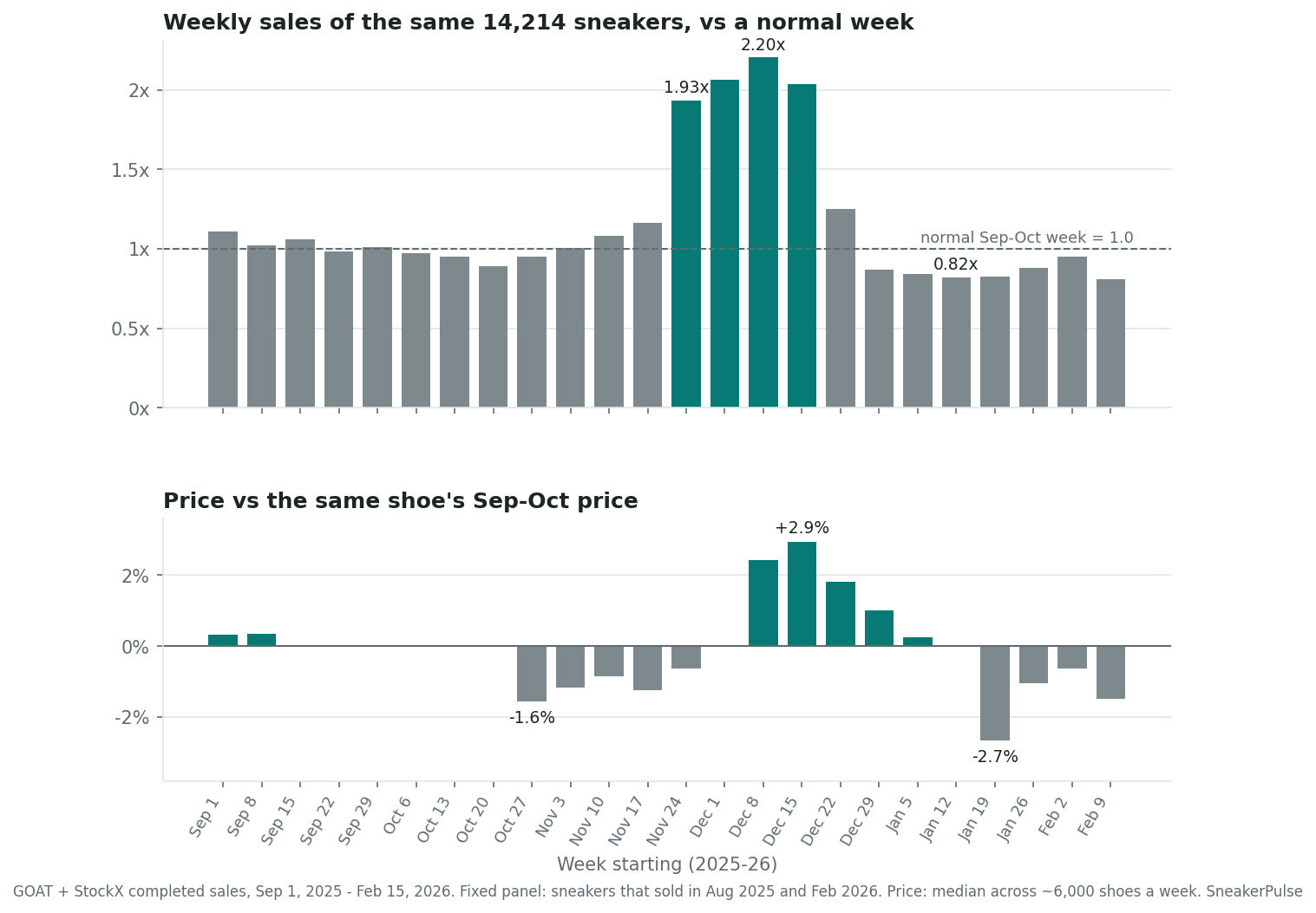 Holiday 2025: the same sneakers sold twice their normal weekly volume from Black Friday to mid-December, while prices moved less than 3%. Two bar charts over weeks from Sep 1, 2025 to Feb 9, 2026. Top: weekly sales of a fixed panel of 14,214 sneakers relative to a normal Sep-Oct week: about 1.0 through October, 1.08 and 1.16 in mid-November, 1.93 the week of Nov 24 (Black Friday), 2.06 Dec 1, 2.20 Dec 8, 2.04 Dec 15, 1.25 Dec 22, 0.87 Dec 29, then 0.82 to 0.88 through January. Bottom: median price vs the same shoe's Sep-Oct price: 0% through mid-October, -1.6% week of Oct 27, -0.6% to -1.2% through November, 0% Dec 1, +2.4% Dec 8, +2.9% Dec 15, +1.8% Dec 22, +1.0% Dec 29, then -2.7% week of Jan 19.