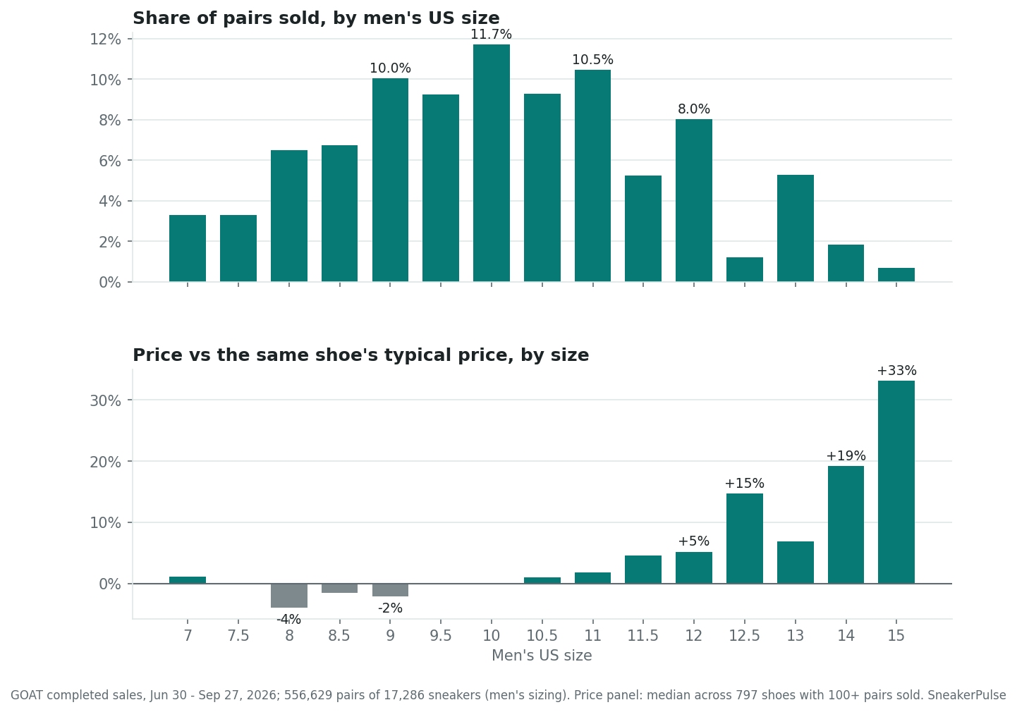The size curve (top) and where the same shoe sells above or below its typical price (bottom). GOAT, Jun 30 to Sep 27, 2026. Two bar charts sharing a size axis from 7 to 15. Top: share of pairs sold by men's US size: 7 3.3%, 7.5 3.3%, 8 6.5%, 8.5 6.7%, 9 10.0%, 9.5 9.3%, 10 11.7%, 10.5 9.3%, 11 10.5%, 11.5 5.2%, 12 8.0%, 12.5 1.2%, 13 5.3%, 14 1.8%, 15 0.7%. Bottom: median price versus the same shoe's typical price: 7 +1%, 7.5 0%, 8 -4%, 8.5 -1.5%, 9 -2%, 9.5 0%, 10 0%, 10.5 +1%, 11 +1.7%, 11.5 +4.6%, 12 +5.2%, 12.5 +14.7%, 13 +6.9%, 14 +19.2%, 15 +33.2%.