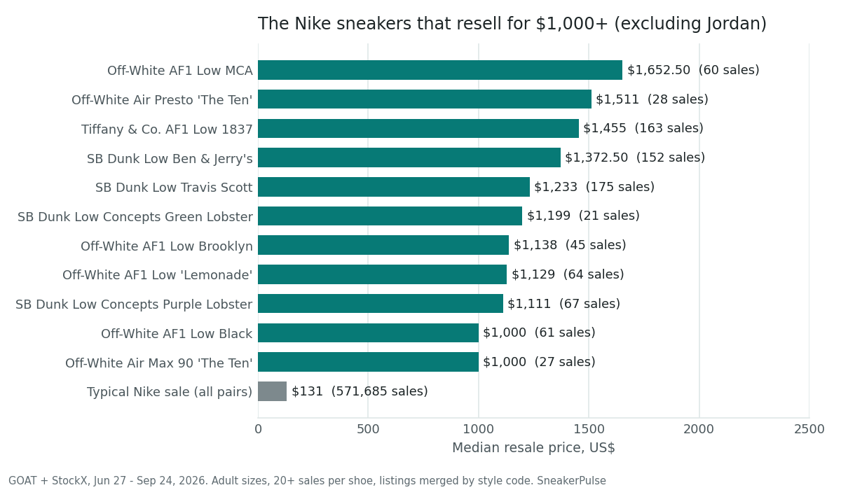 Horizontal bar chart of median resale prices for the 11 Nike sneakers, excluding Jordan Brand, with a median of $1,000 or more over June 27 to September 24, 2026, in teal: Off-White Air Force 1 Low MCA $1,652.50 (60 sales), Off-White Air Presto 'The Ten' $1,511 (28), Tiffany & Co. Air Force 1 Low 1837 $1,455 (163), SB Dunk Low Ben & Jerry's $1,372.50 (152), SB Dunk Low Travis Scott $1,233 (175), SB Dunk Low Concepts Green Lobster $1,199 (21), Off-White Air Force 1 Low Brooklyn $1,138 (45), Off-White Air Force 1 Low 'Lemonade' $1,129 (64), SB Dunk Low Concepts Purple Lobster $1,111 (67), Off-White Air Force 1 Low Black $1,000 (61), Off-White Air Max 90 'The Ten' $1,000 (27). A grey comparison bar shows the typical Nike sale at $131 (571,685 sales).