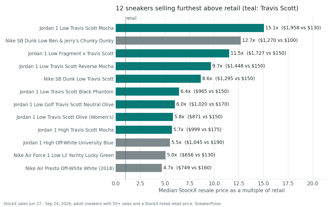The 12 sneakers selling furthest above retail on StockX, June 27 to September 24, 2026. Teal: Travis Scott pairs. Horizontal bar chart of the 12 sneakers whose median StockX resale price was the highest multiple of retail, June 27 to September 24, 2026. Travis Scott pairs are in teal, others in grey. Jordan 1 Low Travis Scott Mocha 15.1x ($1,958 vs $130 retail); Nike SB Dunk Low Ben & Jerry's Chunky Dunky 12.7x ($1,270 vs $100); Jordan 1 Low Fragment x Travis Scott 11.5x ($1,727 vs $150); Jordan 1 Low Travis Scott Reverse Mocha 9.7x ($1,448 vs $150); Nike SB Dunk Low Travis Scott 8.6x ($1,295 vs $150); Jordan 1 Low Travis Scott Black Phantom 6.4x ($965 vs $150); Jordan 1 Low Golf Travis Scott Neutral Olive 6.0x ($1,020 vs $170); Jordan 1 Low Travis Scott Olive (Women's) 5.8x ($871 vs $150); Jordan 1 High Travis Scott Mocha 5.7x ($999 vs $175); Jordan 1 High Off-White University Blue 5.5x ($1,045 vs $190); Nike Air Force 1 Low Lil Yachty Lucky Green 5.0x ($656 vs $130); Nike Air Presto Off-White White (2018) 4.7x ($749 vs $160). A dashed line marks retail at 1x.