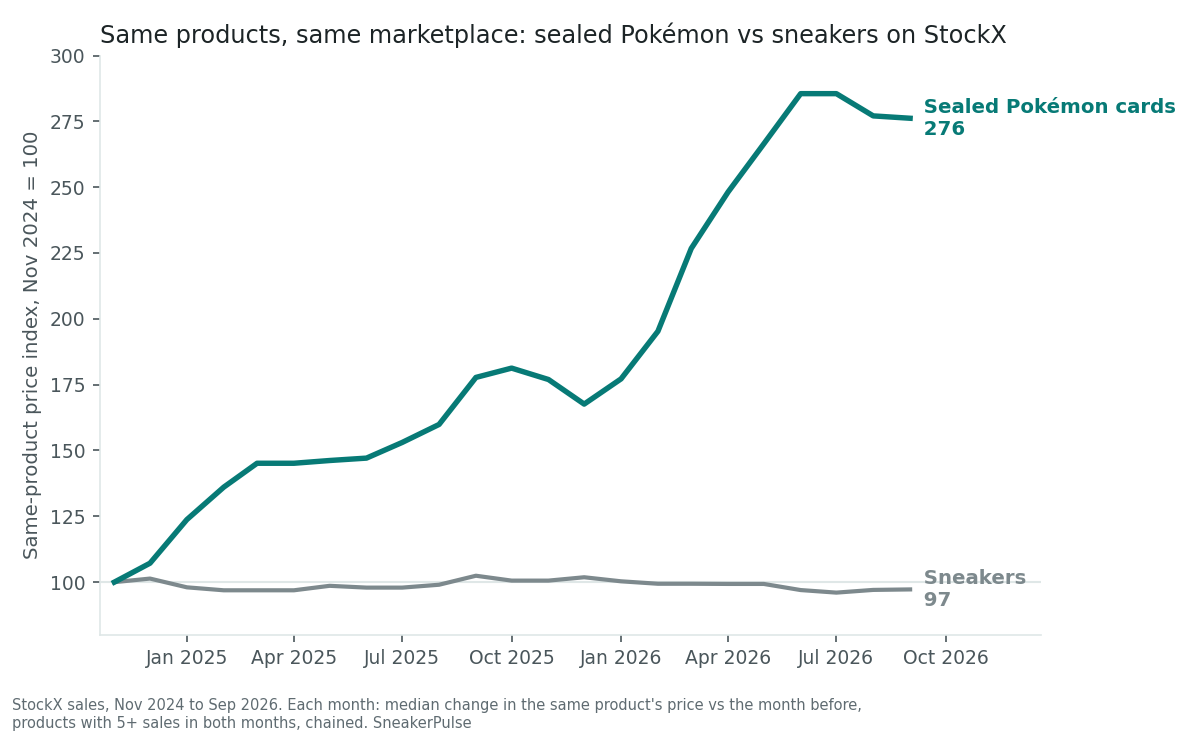 Line chart of a same-product monthly price index on StockX, November 2024 = 100. Sealed Pokémon cards, in teal, rise from 100 to about 145 by March 2025, 181 in October 2025, dip to 168 in December, then climb steeply to 285 in June 2026 and ease to 276 by September 2026. Sneakers, in grey, stay between 96 and 102 the whole time and end at 97.