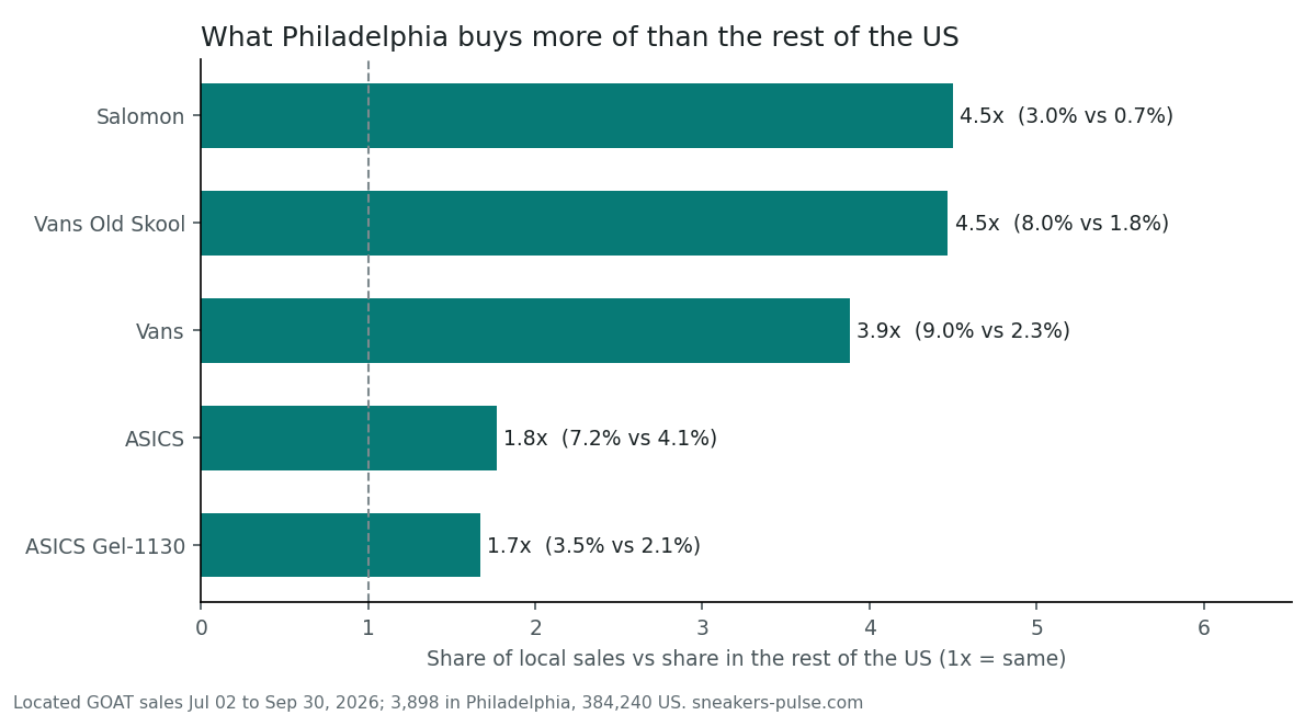 What Philadelphia bought more of than the rest of the US, July 2 to September 30, 2026. 1x means the same share as everywhere else. Horizontal bar chart of the brands and model families Philadelphia bought more of than the rest of the US in located GOAT sales, July 2 to September 30, 2026. Salomon 4.5 times (3.0% of Philadelphia sales vs 0.7% in the rest of the US); Vans Old Skool 4.5 times (8.0% vs 1.8%); Vans 3.9 times (9.0% vs 2.3%); ASICS 1.8 times (7.2% vs 4.1%); ASICS Gel-1130 1.7 times (3.5% vs 2.1%). A dashed line marks 1 times, the national rate.