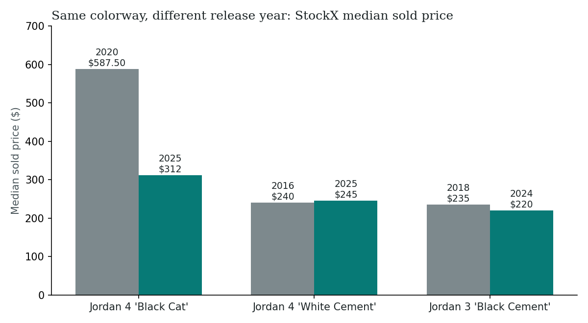 Same colorway, different release year, StockX median sold price Bar chart of StockX median sold prices for the same colorway in two release years, last 90 days to October 3, 2026. Jordan 4 Black Cat: 2020 release $587.50 (100 sales), 2025 release $312 (6,553 sales). Jordan 4 White Cement: 2016 release $240 (133 sales), 2025 release $245 (4,082 sales). Jordan 3 Black Cement: 2018 release $235 (159 sales), 2024 release $220 (1,745 sales).