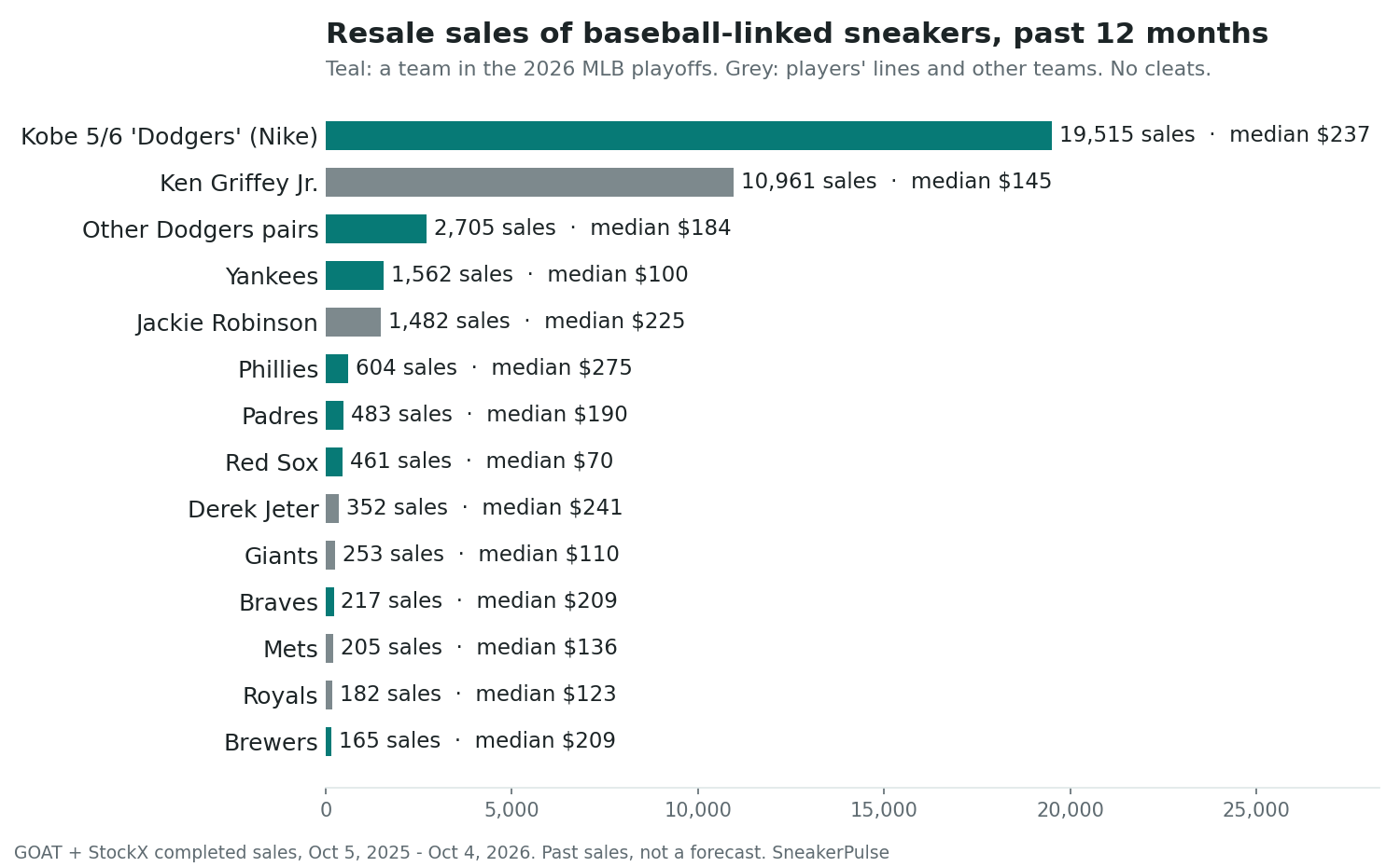 Horizontal bar chart of GOAT and StockX resale sales of baseball-linked sneakers from October 5, 2025 to October 4, 2026, cleats excluded. Nike Kobe 5 and 6 'Dodgers' 19,515 sales, median $237. Ken Griffey Jr. 10,961, median $145. Other Dodgers pairs 2,705, median $184. Yankees 1,562, median $100. Jackie Robinson 1,482, median $225. Phillies 604, median $275. Padres 483, median $190. Red Sox 461, median $70. Derek Jeter 352, median $241. Giants 253, median $110. Braves 217, median $209. Mets 205, median $136. Royals 182, median $123. Brewers 165, median $209. Teams that made the 2026 playoffs are teal; player lines and other teams are grey.