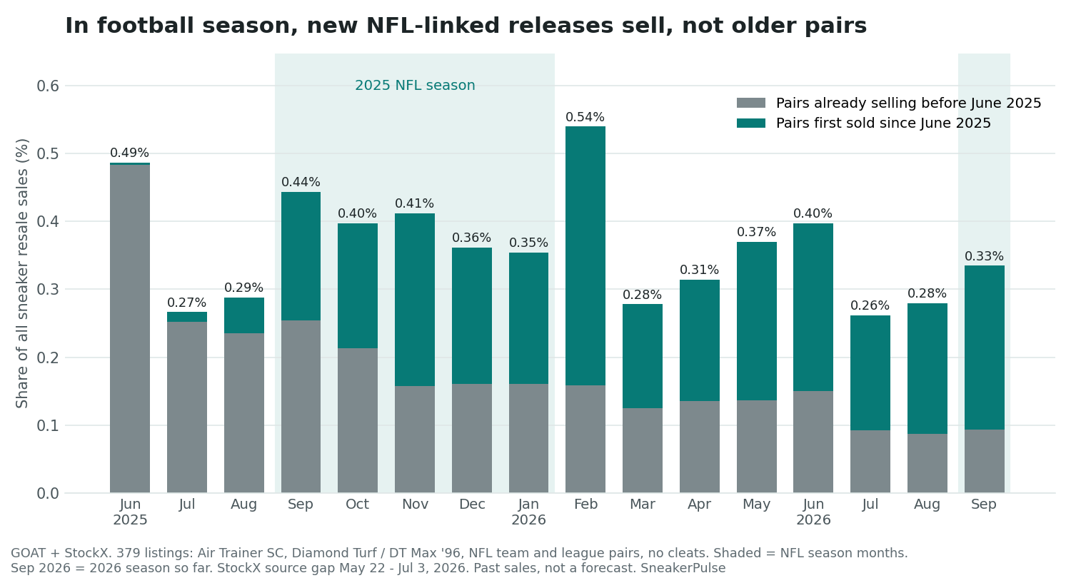 Stacked bar chart of the monthly share of all GOAT and StockX sneaker resale sales taken by NFL-linked sneakers (Air Trainer SC, Diamond Turf and DT Max '96, and NFL team and league pairs, no cleats), June 2025 to September 2026. Grey shows pairs already selling before June 2025, teal shows pairs first sold since. June 2025 is 0.49%, July 0.27%, August 0.29%. In the shaded 2025 NFL season the total is 0.44% in September, 0.40% October, 0.41% November, 0.36% December and 0.35% January, but the grey part falls from 0.25% to about 0.16% while the teal part grows. February 2026 peaks at 0.54% with the Diamond Turf 2 'Fire Red' release. August 2026 is 0.28% and September 2026, shaded, 0.33%.