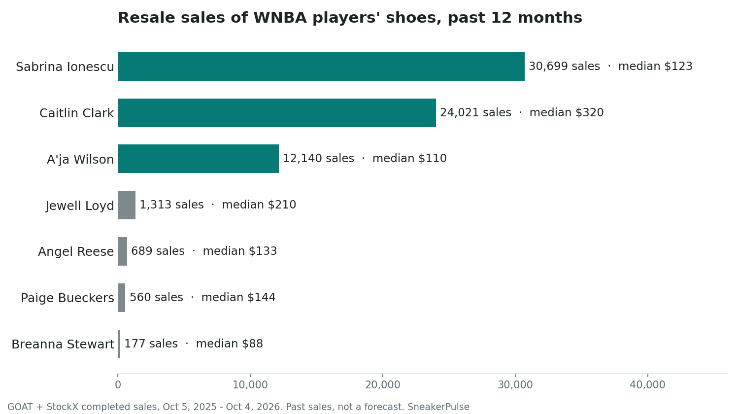 Resale sales of WNBA players' shoes, GOAT and StockX, past 12 months Horizontal bar chart of GOAT and StockX resale sales of WNBA players' shoe lines from October 5, 2025 to October 4, 2026. Sabrina Ionescu 30,699 sales, median $123. Caitlin Clark 24,021 sales, median $320. A'ja Wilson 12,140 sales, median $110. Jewell Loyd 1,313 sales, median $210. Angel Reese 689 sales, median $133. Paige Bueckers 560 sales, median $144. Breanna Stewart 177 sales, median $88. The top three bars are teal, the rest grey.