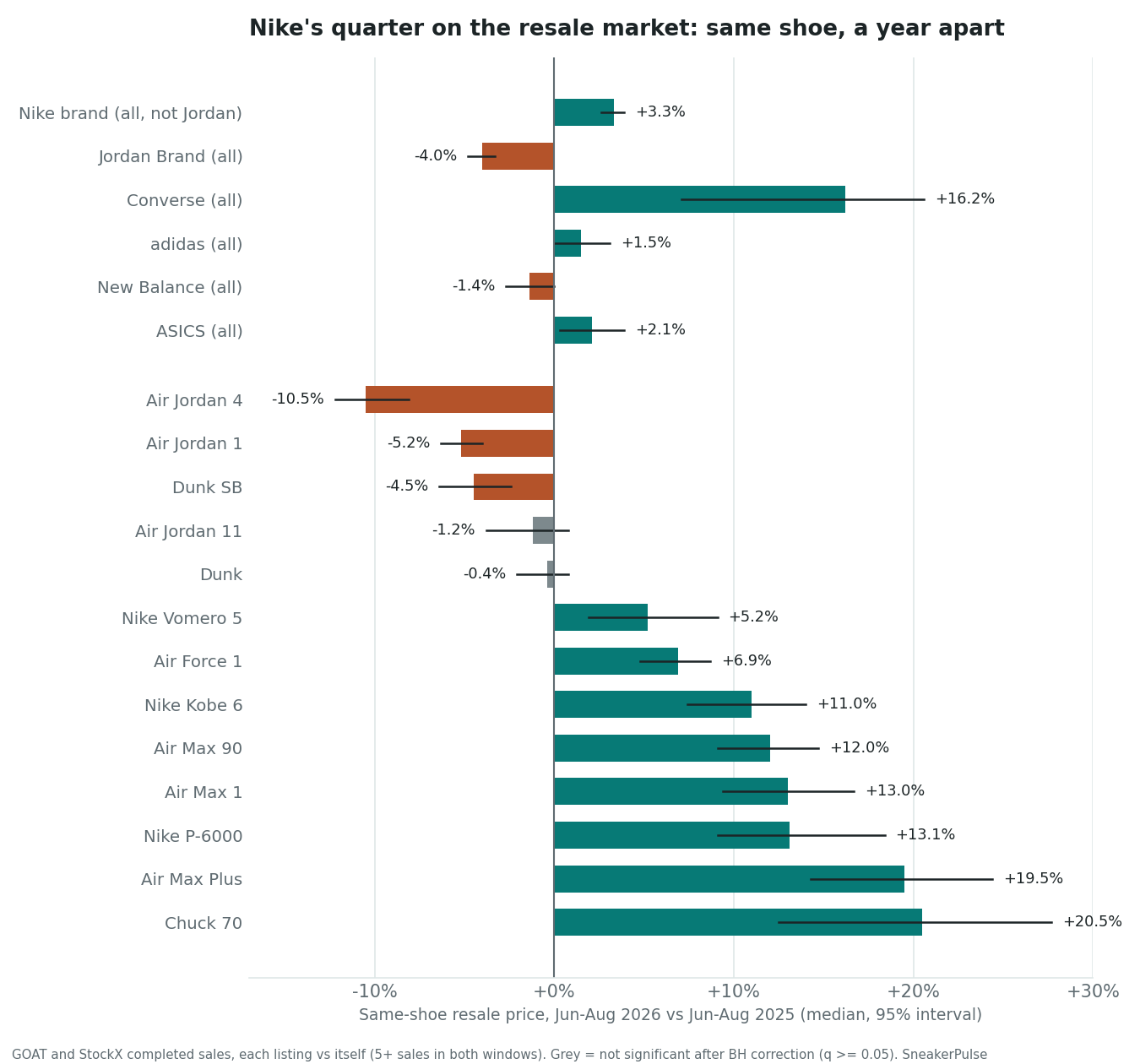 Same shoe, a year apart, over Nike's fiscal Q1 (Jun-Aug). Grey bars are not statistically clear. Horizontal bar chart of same-shoe resale price change, June-August 2026 vs June-August 2025. Brands: Nike brand (not Jordan) +3.3%, Jordan Brand -4.0%, Converse +16.2%, adidas +1.5%, New Balance -1.4%, ASICS +2.1%. Models: Air Jordan 4 -10.5%, Air Jordan 1 -5.2%, Dunk SB -4.5%, Air Jordan 11 -1.2% (not significant), Dunk -0.4% (not significant), Nike Vomero 5 +5.2%, Air Force 1 +6.9%, Nike Kobe 6 +11.0%, Air Max 90 +12.0%, Air Max 1 +13.0%, Nike P-6000 +13.1%, Air Max Plus +19.5%, Chuck 70 +20.5%.
