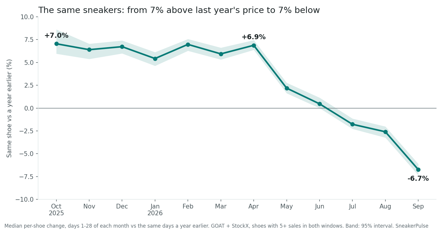 Same shoe vs a year earlier, GOAT + StockX. Up 5-7% through April, down 6.7% by September. Line chart of the median same-shoe price change vs a year earlier, by month. October 2025 +7.0%, November +6.4%, December +6.7%, January 2026 +5.4%, February +7.0%, March +5.9%, April +6.9%, May +2.2%, June +0.5%, July -1.8%, August -2.6%, September -6.7%. The 95% interval band is within about one point of the line every month.