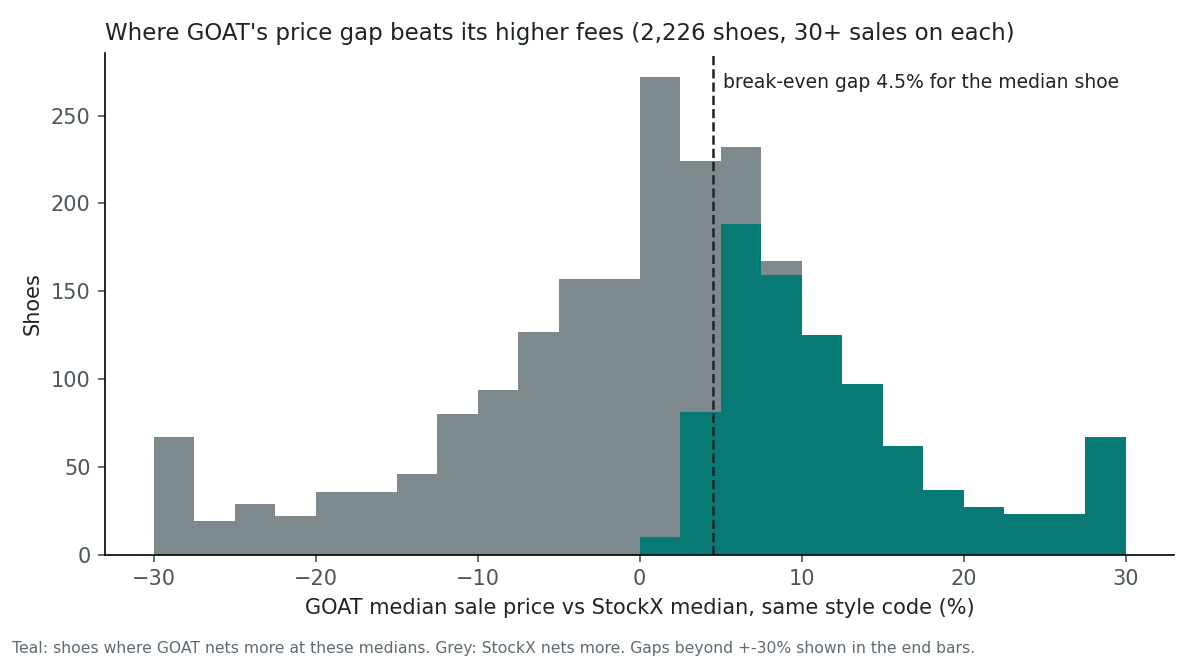 How far GOAT's median price sits from StockX's for the same shoe, and which site pays more after fees Histogram of 2,226 shoes sold 30 or more times on both GOAT and StockX in the 90 days to October 4, 2026, by how far GOAT's median sale price sits above or below StockX's. The bars peak just above 0%: GOAT's median is higher for 1,282 shoes, lower for 870, equal for 74; 461 shoes are 10% or more above and 335 are 10% or more below. Teal marks the 899 shoes where GOAT pays more after fees, almost all above a gap of about 3%; the break-even gap is 4.5% for the median shoe. The other 1,327 shoes, where StockX pays more after fees, are grey.