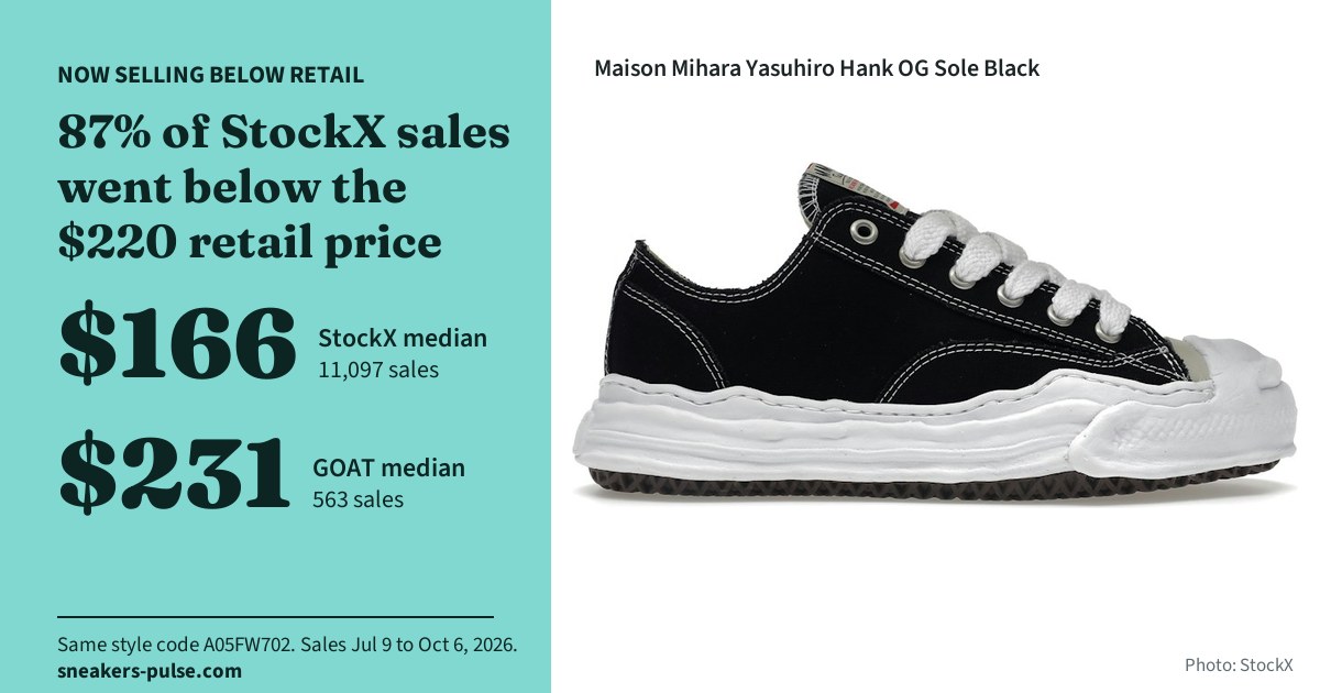 Maison Mihara Yasuhiro Hank OG Sole Black: 87% of StockX sales went below the $220 retail price; median sale $166 on StockX (11,097 sales) vs $231 on GOAT (563 sales), Jul 9 to Oct 6, 2026