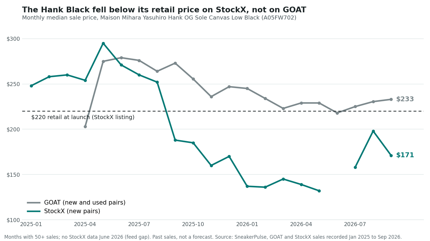 Line chart of monthly median sale price for the Maison Mihara Yasuhiro Hank OG Sole Canvas Low Black, January 2025 to September 2026, with a dashed line at the $220 launch retail. StockX in teal: about $250 to $260 through August 2025, $188 in September 2025, $160 in November, $137 in January 2026, $132 in May, no data in June, then $158 in July, $198 in August and $171 in September 2026. GOAT in grey: $275 to $279 in May to July 2025, $236 in November 2025, $223 in March 2026 and $233 in September 2026, above the retail line in every month except April 2025 (its first month) and June 2026.