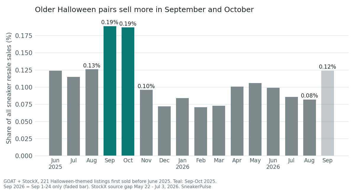 Older Halloween pairs' share of all sneaker resale sales by month, GOAT and StockX Bar chart of the monthly share of all GOAT and StockX sneaker resale sales taken by 221 Halloween-themed listings first sold before June 2025, June 2025 to September 2026. Summer 2025 sits at 0.12 to 0.13 percent (August 0.13%). September and October 2025, in teal, jump to 0.19% each. November drops to 0.10%, and the share stays between 0.07% and 0.11% through August 2026 (0.08%). A faded bar for September 1 to 24, 2026 shows 0.12%.