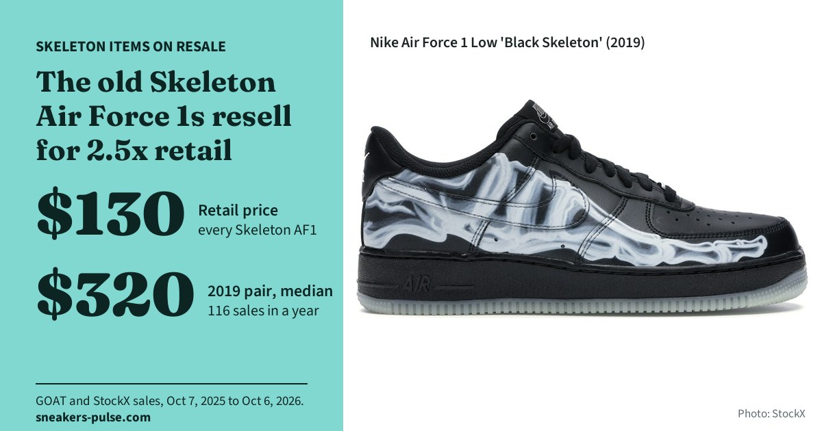 Nike Air Force 1 Low Black Skeleton (2019): $130 retail, $320 median resale over the last 12 months (116 sales). The old Skeleton Air Force 1s resell for 2.5 times retail.