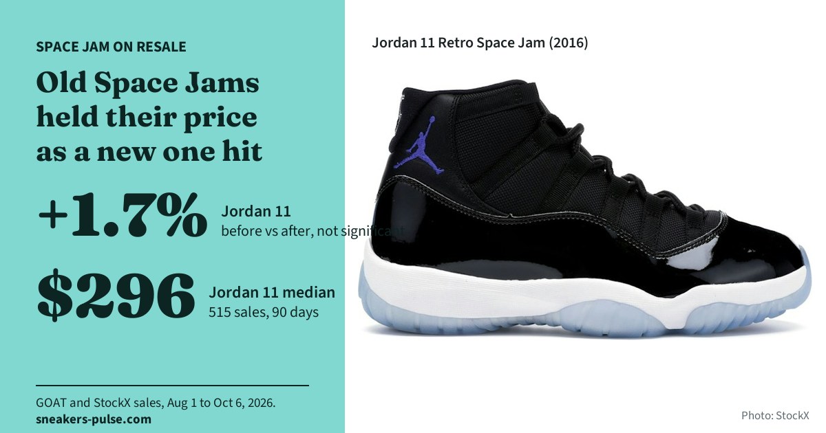 Air Jordan 11 Retro Space Jam (2016): $220 retail, $296 median resale over the last 90 days (515 sales). The older Space Jams held their price when the new Jordan 9 Space Jam arrived.