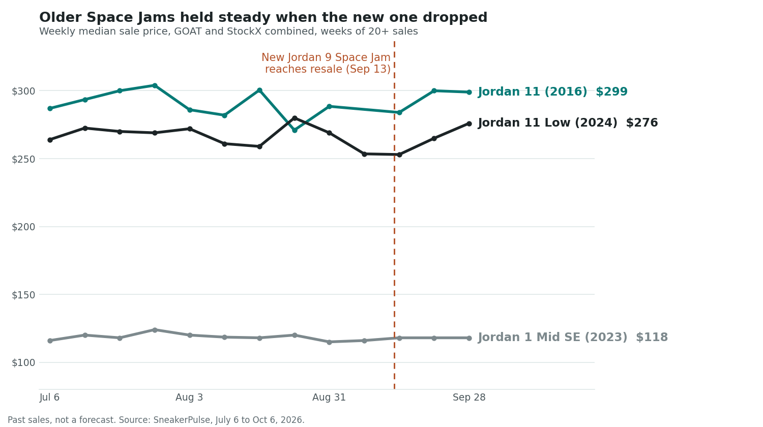 Line chart of weekly median resale price, July 6 to October 5, 2026. Jordan 11 Space Jam (2016) about $296, Jordan 11 Low Space Jam (2024) about $266, Jordan 1 Mid SE Space Jam about $118, all roughly flat, with a dashed line on September 13 where the new Jordan 9 Space Jam reaches resale.