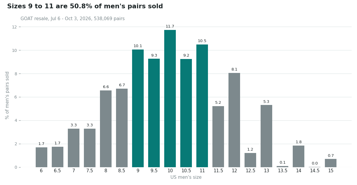 Bar chart of the share of men's pairs sold by US size on GOAT, Jul 6 to Oct 3, 2026, 538,069 pairs. Size 6 1.7%, 6.5 1.7%, 7 3.3%, 7.5 3.3%, 8 6.6%, 8.5 6.7%, 9 10.1%, 9.5 9.3%, 10 11.7%, 10.5 9.2%, 11 10.5%, 11.5 5.2%, 12 8.1%, 12.5 1.2%, 13 5.3%, 13.5 0.1%, 14 1.8%, 14.5 0.0%, 15 0.7%. Sizes 9 to 11 are highlighted in teal and total 50.8%.