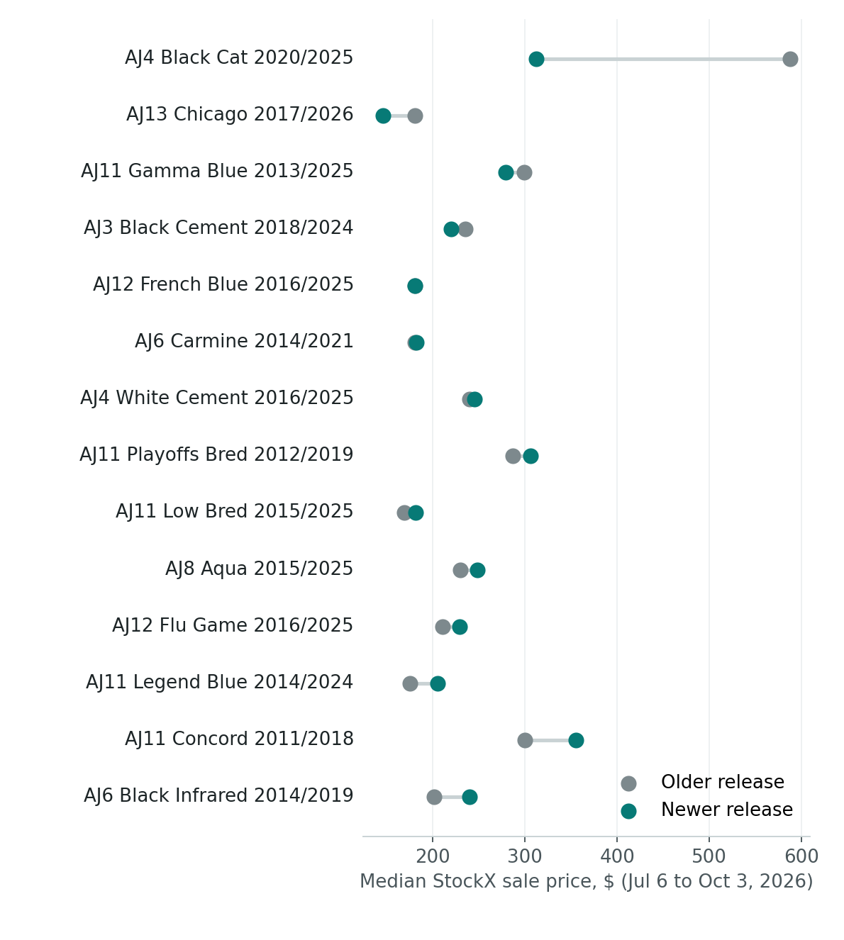 Dumbbell chart of median StockX sale prices for 14 Jordan colorways, older release in grey and newer release in teal, July 6 to October 3, 2026. Jordan 4 Black Cat 2020 $587.50 vs 2025 $312; Jordan 13 Chicago 2017 $180 vs 2026 $146; Jordan 11 Gamma Blue 2013 $299 vs 2025 $279; Jordan 3 Black Cement 2018 $235 vs 2024 $220; Jordan 12 French Blue 2016 $180 vs 2025 $180; Jordan 6 Carmine 2014 $180 vs 2021 $182; Jordan 4 White Cement 2016 $240 vs 2025 $245; Jordan 11 Bred 2012 $286.50 vs 2019 $306; Jordan 11 Low Bred 2015 $168.50 vs 2025 $181; Jordan 8 Aqua 2015 $230 vs 2025 $248; Jordan 12 Flu Game 2016 $210.50 vs 2025 $229; Jordan 11 Legend Blue 2014 $175 vs 2024 $205; Jordan 11 Concord 2011 $300 vs 2018 $355; Jordan 6 Black Infrared 2014 $201 vs 2019 $240.