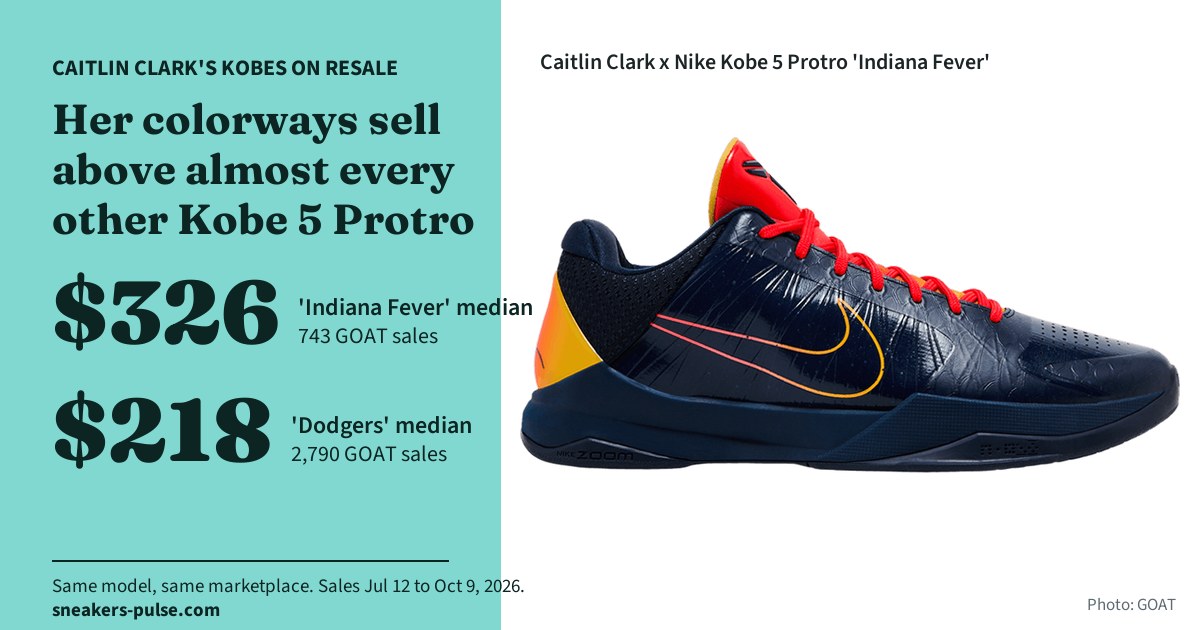 Caitlin Clark x Nike Kobe 5 Protro 'Indiana Fever': her colorways sell above almost every other Kobe 5 Protro. GOAT median $326 on 743 sales against $218 for the Kobe 5 Protro 'Dodgers' on 2,790 sales, July 12 to October 9, 2026.