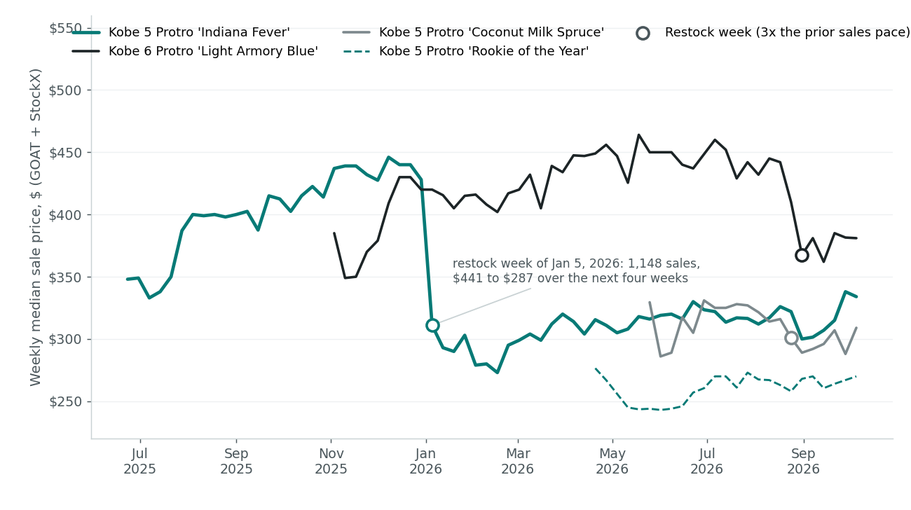 Weekly median resale price of Caitlin Clark's four Kobe colorways, GOAT and StockX pooled, June 2025 to October 2026. Indiana Fever launched at $348 in the week of June 23, 2025, climbed to $446 in the week of December 8, then fell to $311 in the restock week of January 5, 2026 (1,148 sales) and $287 over the next four weeks; it has run $300 to $340 since. Light Armory Blue launched at $349 in November 2025, peaked at $464 in May 2026 and fell to $367 in the restock week of August 31. Coconut Milk Spruce launched at $286 in June 2026, peaked at $331, restocked in the week of August 24 at $301. Rookie of the Year launched at $276 in April 2026 and has sold $244 to $273 since.