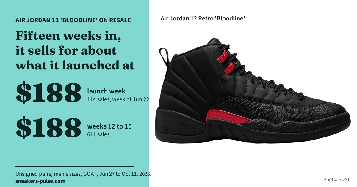 Air Jordan 12 Retro 'Bloodline': fifteen weeks in, it sells for about what it launched at. Launch-week median $188 on 114 GOAT sales (week of June 22, 2026) against $188 on 611 GOAT sales in weeks 12 to 15. Unsigned pairs, men's sizes, GOAT, June 27 to October 11, 2026.