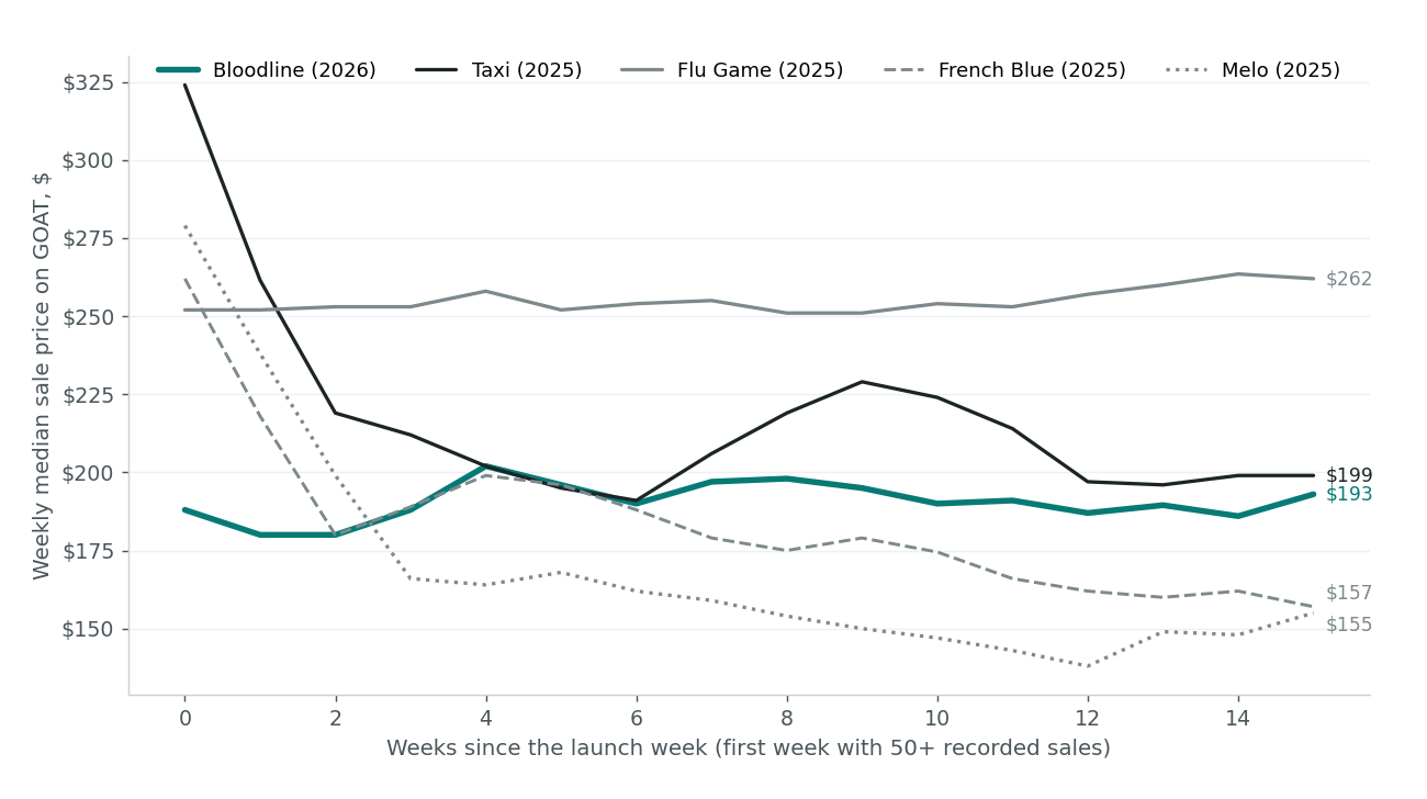 Weekly median sale price on GOAT, by weeks since each shoe's launch week (its first calendar week with 50 or more recorded sales). Weekly median sale price on GOAT by weeks since each shoe's launch week, for five Air Jordan 12 retros. Bloodline (2026) starts at $188, dips to $180 in weeks 1 and 2, runs $186 to $202 from week 3 on and ends week 15 at $193. Taxi (2025) starts at $324, falls to $212 by week 3, rises to $229 in week 9 and ends at $199. Flu Game (2025) is flat around $252 to $264 throughout, ending at $262. French Blue (2025) starts at $262, falls to $180 by week 2 and drifts to $157. Melo (2025) starts at $279, falls to $166 by week 3 and drifts to $155.