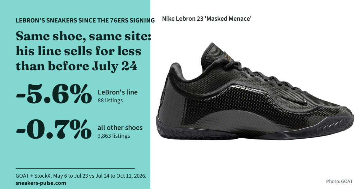 LeBron's sneakers since the 76ers signing. Same shoe, same site, his line sells for less than before July 24. LeBron's line -5.6% across 88 listings compared with themselves; all other shoes -0.7% across 9,863 listings. GOAT and StockX, May 6 to Jul 23 vs Jul 24 to Oct 11, 2026. Photo of the Nike LeBron 23 'Masked Menace', GOAT.
