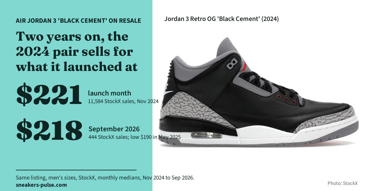 Air Jordan 3 'Black Cement' on resale: two years on, the 2024 pair sells for what it launched at. $221 launch month (11,584 StockX sales, November 2024), $218 in September 2026 (444 StockX sales; low $190 in May 2025). Same listing, men's sizes, StockX, monthly medians, November 2024 to September 2026.