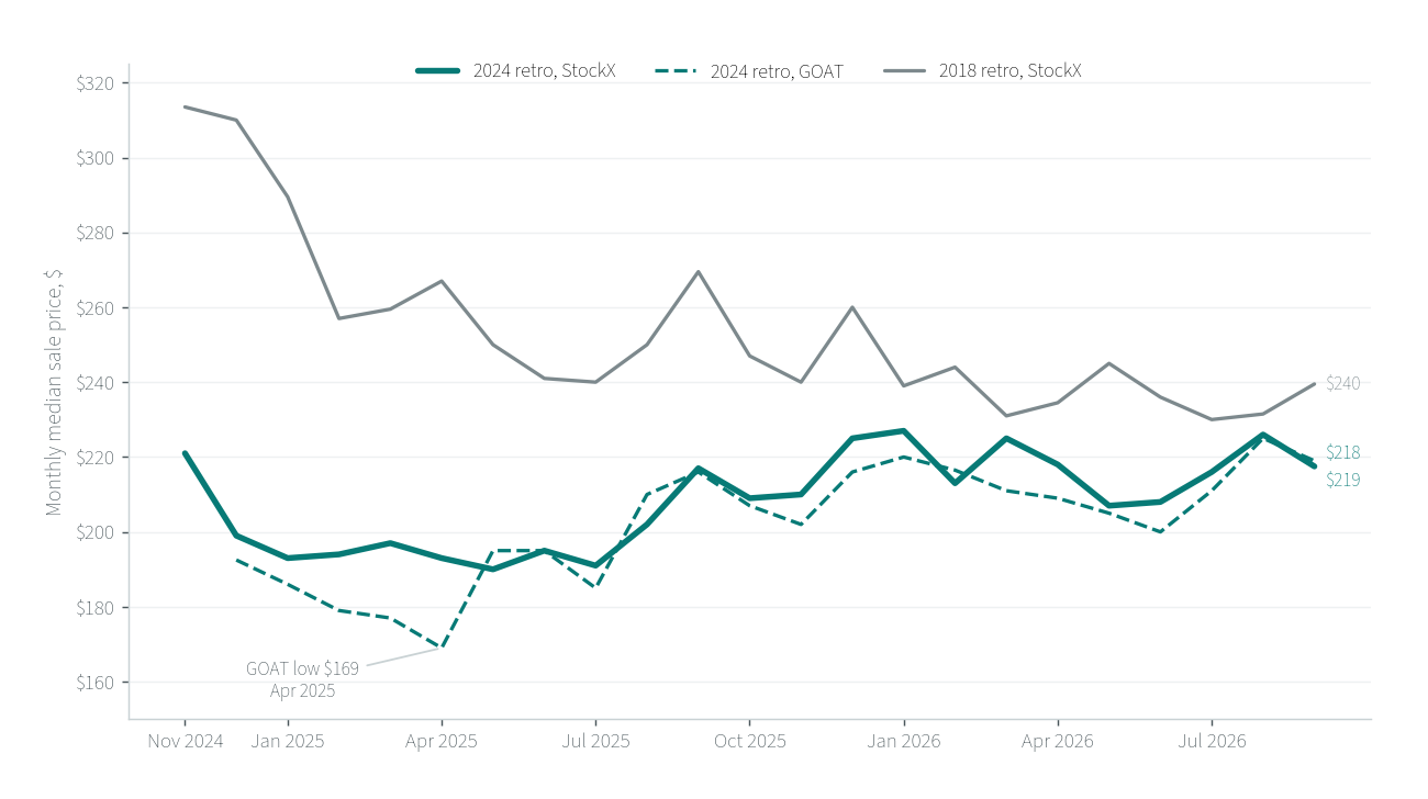 Line chart of monthly median sale prices, November 2024 to September 2026. The 2024 Air Jordan 3 Black Cement on StockX starts at $221, falls to $190 in May 2025 and ends at $218; on GOAT it starts at $192 in December 2024, falls to $169 in April 2025 and ends at $219. The 2018 retro on StockX starts at $314 in November 2024, falls to $257 by February 2025 and ends at $240.
